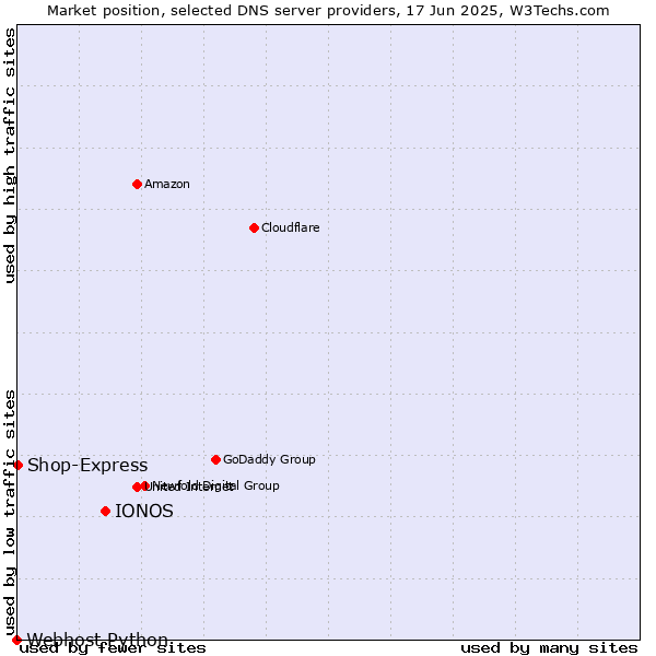 Market position of IONOS vs. Shop-Express vs. Webhost Python