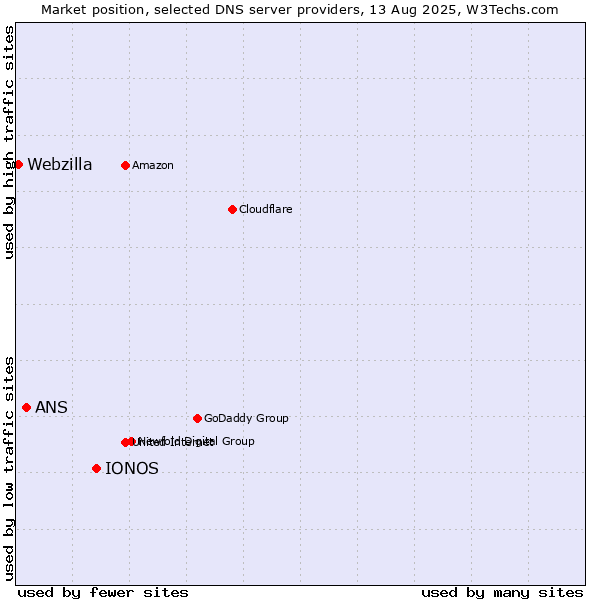Market position of IONOS vs. ANS vs. Webzilla