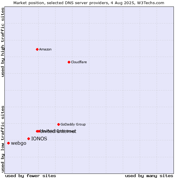 Market position of United Internet vs. IONOS vs. webgo