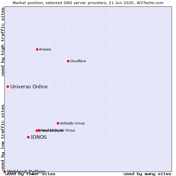 Market position of IONOS vs. Universo Online vs. Webhost Python