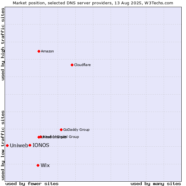 Market position of Wix vs. IONOS vs. Uniweb