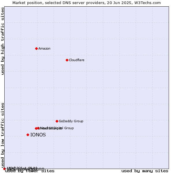 Market position of IONOS vs. Webhost Python vs. UPC Slovakia