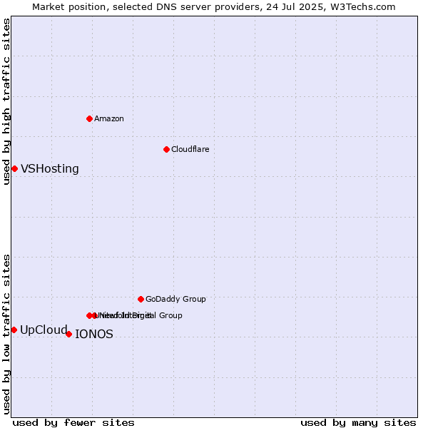 Market position of IONOS vs. UpCloud vs. VSHosting