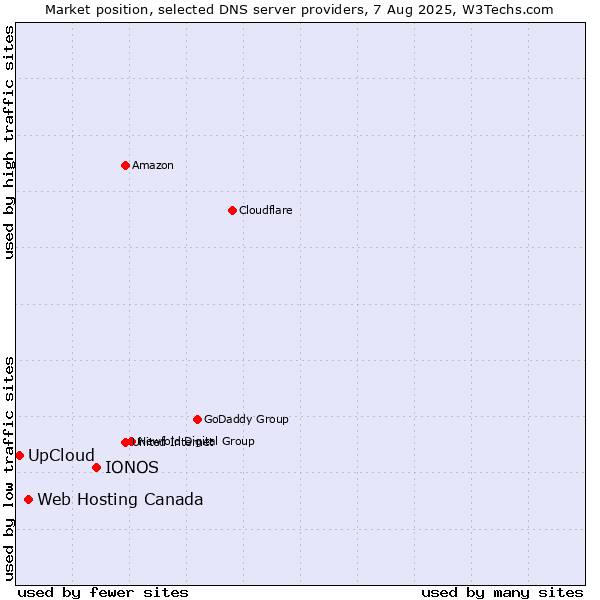 Market position of IONOS vs. Web Hosting Canada vs. UpCloud