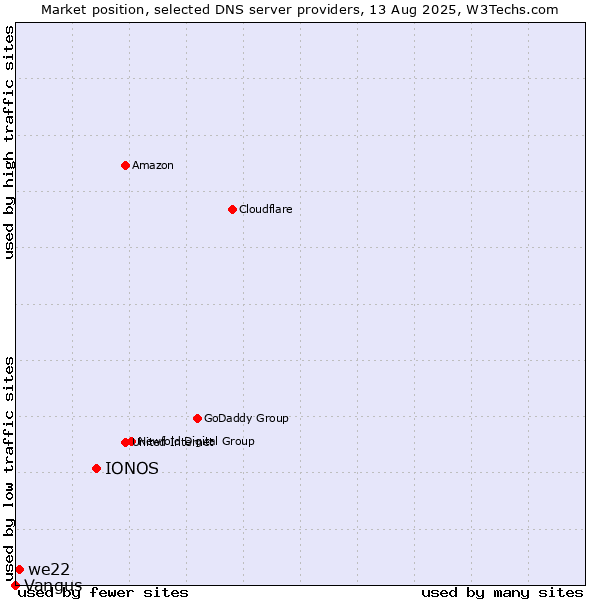 Market position of IONOS vs. we22 vs. Vangus