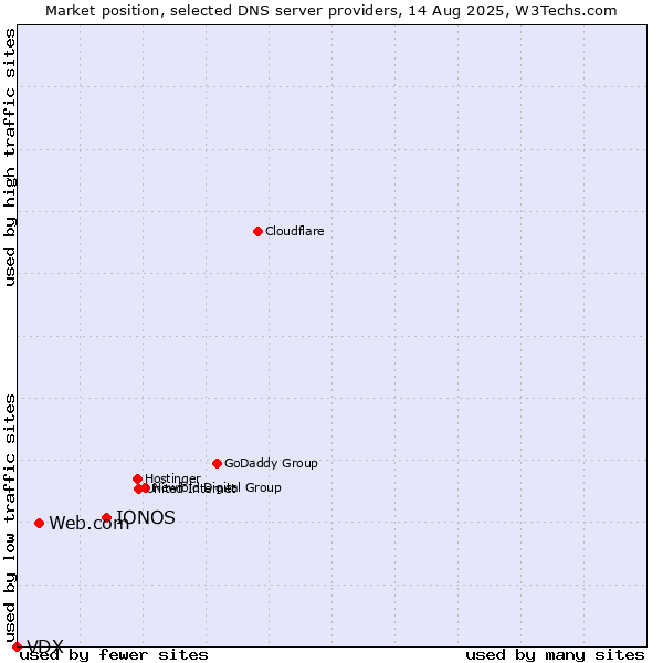 Market position of IONOS vs. Web.com vs. VDX