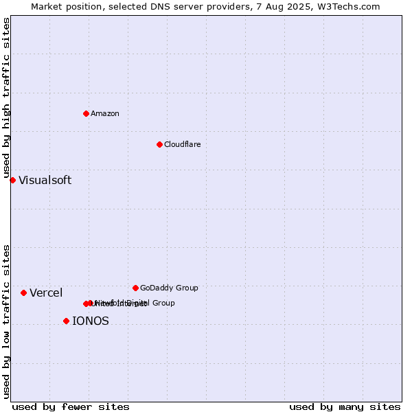 Market position of IONOS vs. Vercel vs. Visualsoft