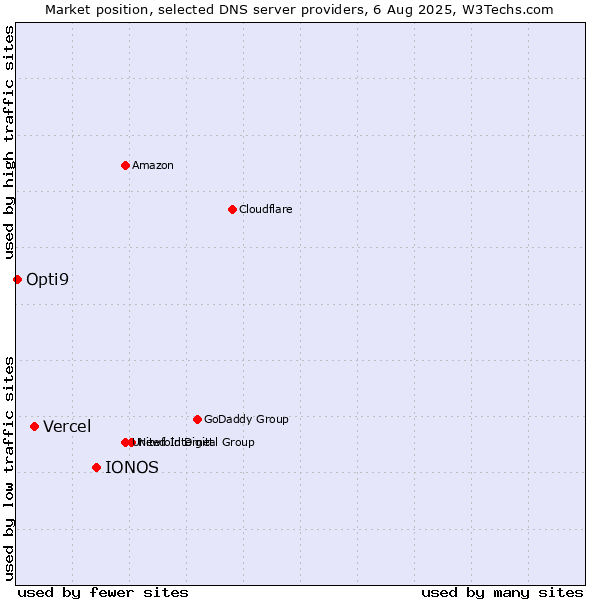 Market position of IONOS vs. Vercel vs. Opti9