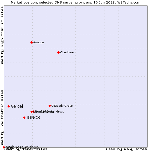 Market position of IONOS vs. Vercel vs. Webhost Python