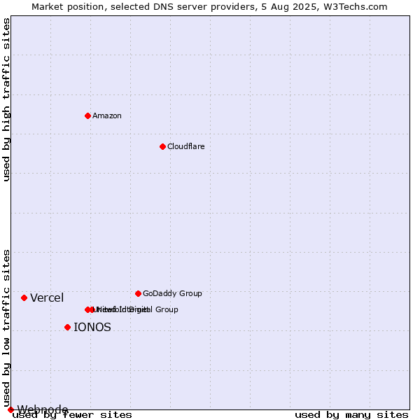 Market position of IONOS vs. Vercel vs. Webnode