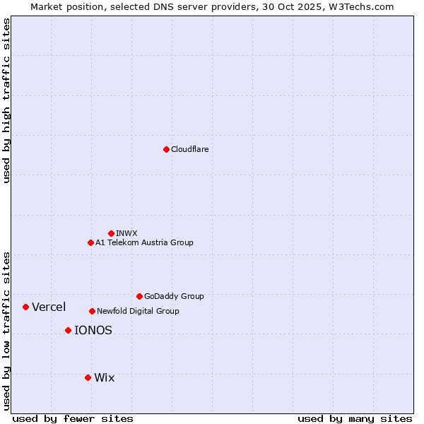 Market position of Wix vs. IONOS vs. Vercel