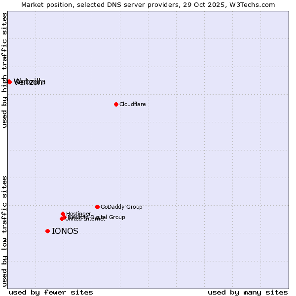 Market position of IONOS vs. Verizon vs. Webzilla