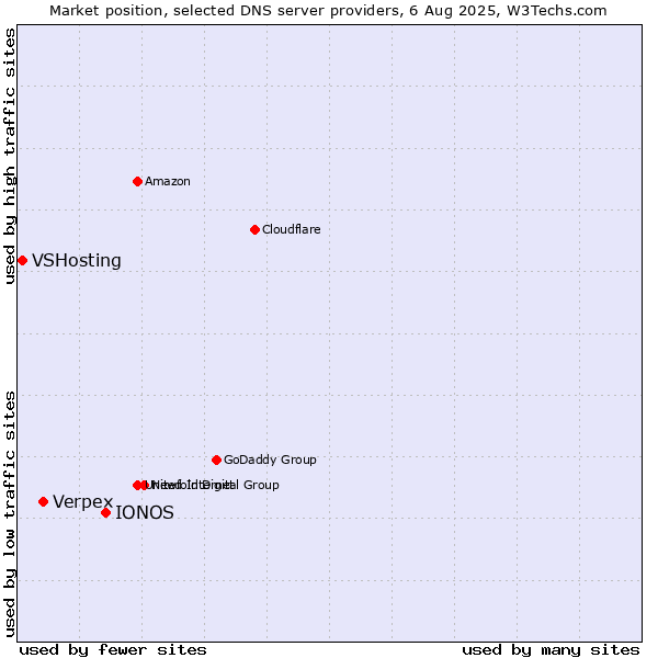 Market position of IONOS vs. Verpex vs. VSHosting