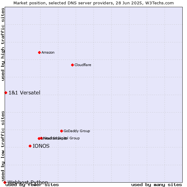 Market position of IONOS vs. 1&1 Versatel vs. Webhost Python