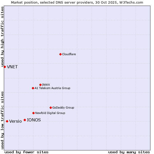 Market position of IONOS vs. Versio vs. VNET
