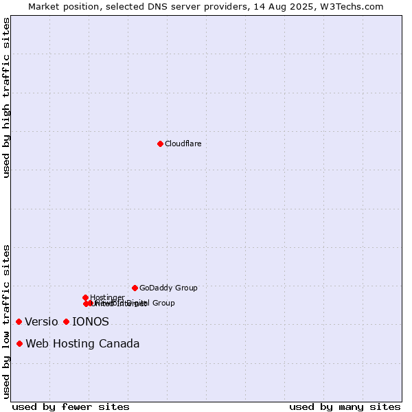 Market position of IONOS vs. Web Hosting Canada vs. Versio