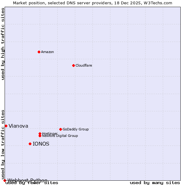 Market position of IONOS vs. Vianova vs. Webhost Python