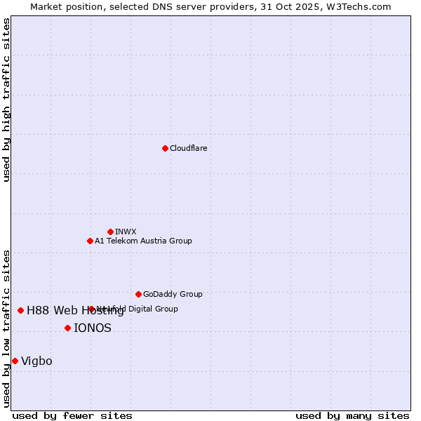 Market position of IONOS vs. H88 Web Hosting vs. Vigbo