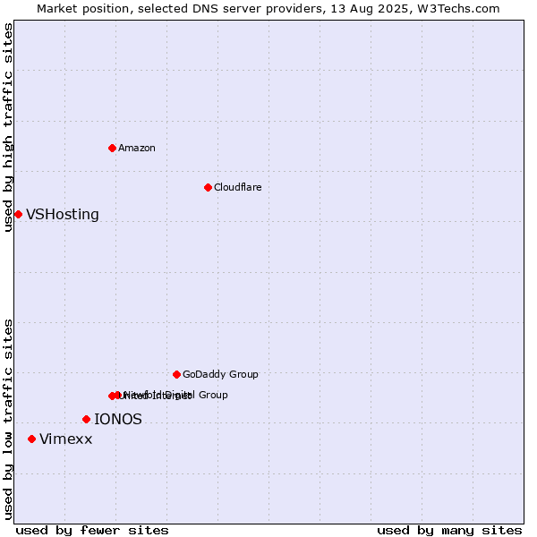 Market position of IONOS vs. Vimexx vs. VSHosting