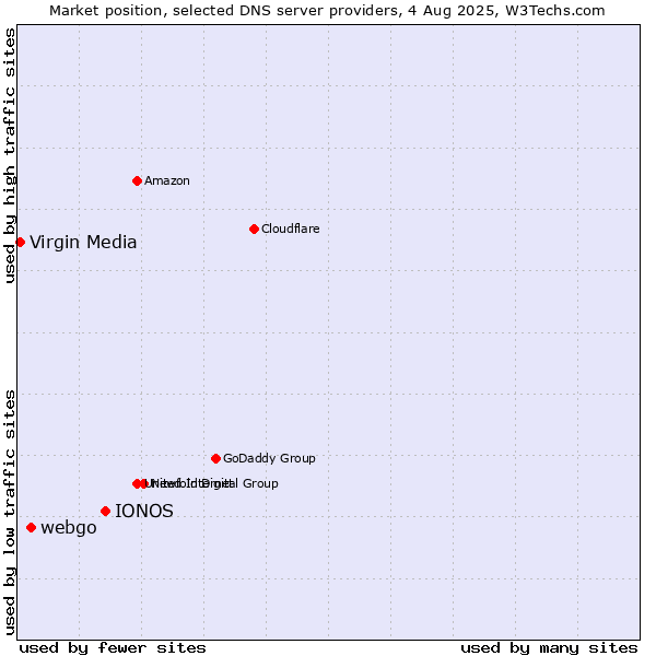 Market position of IONOS vs. webgo vs. Virgin Media