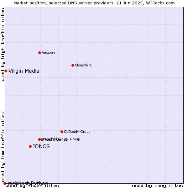 Market position of IONOS vs. Virgin Media vs. Webhost Python