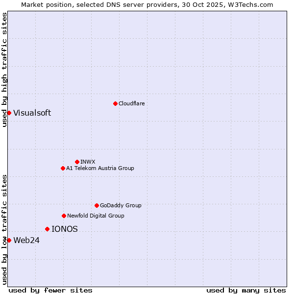 Market position of IONOS vs. Web24 vs. Visualsoft