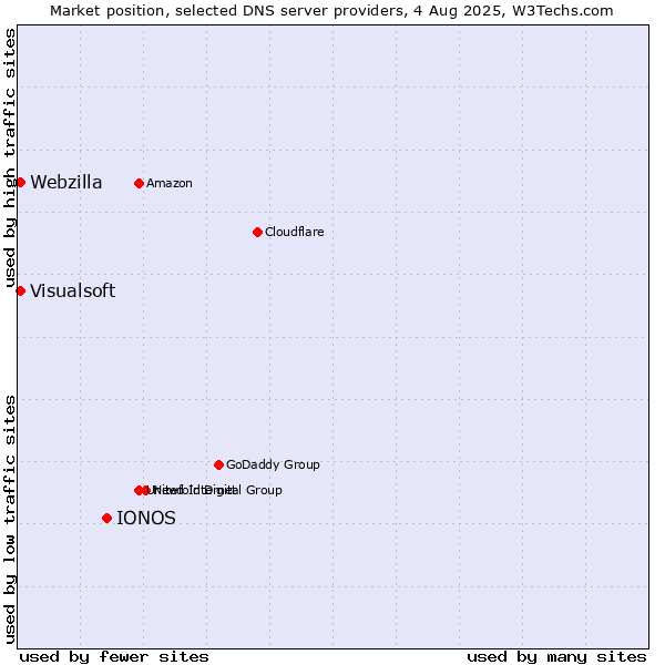 Market position of IONOS vs. Visualsoft vs. Webzilla