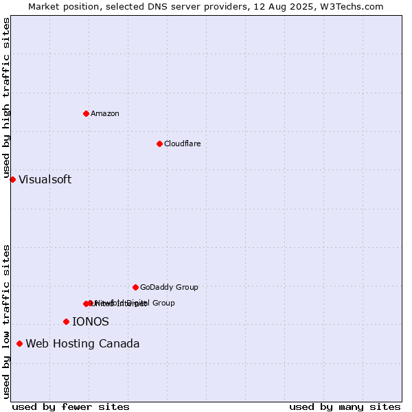 Market position of IONOS vs. Web Hosting Canada vs. Visualsoft