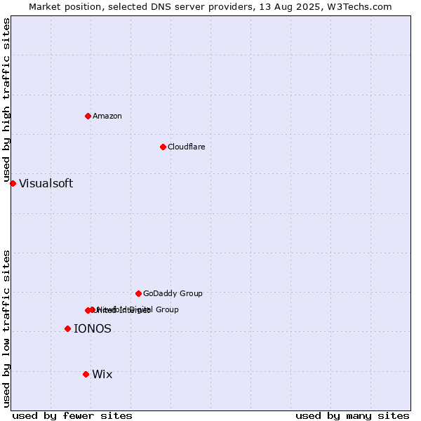 Market position of Wix vs. IONOS vs. Visualsoft