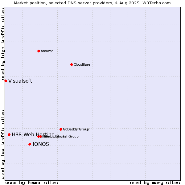 Market position of IONOS vs. H88 Web Hosting vs. Visualsoft