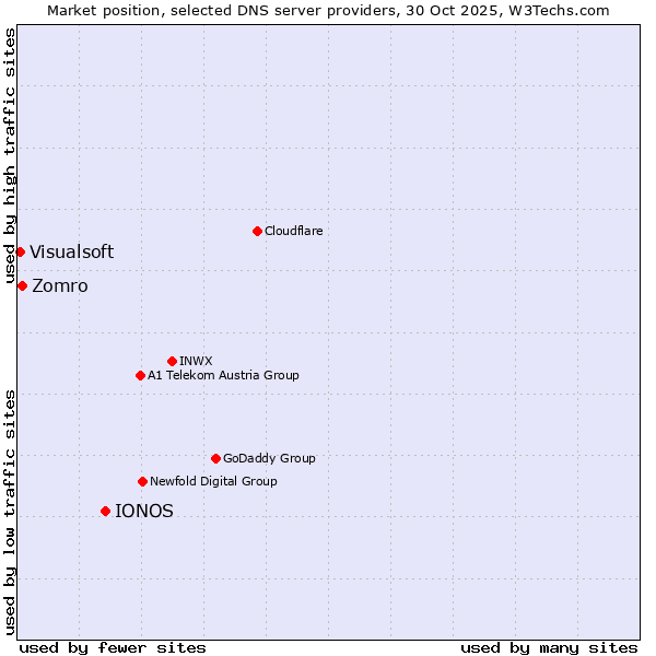Market position of IONOS vs. Zomro vs. Visualsoft