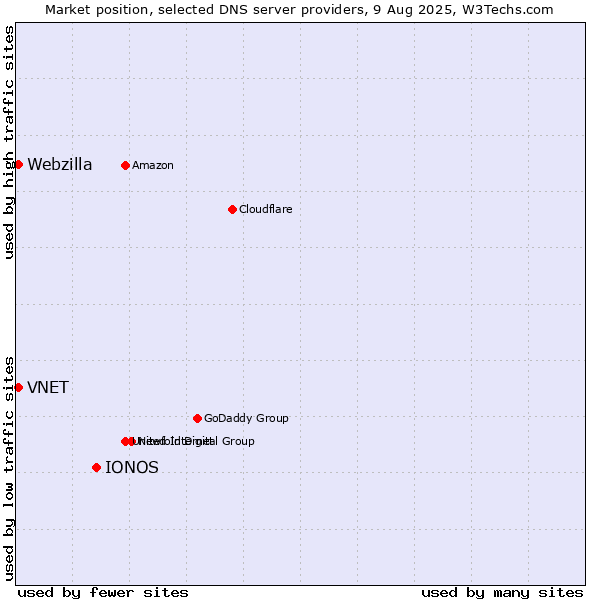 Market position of IONOS vs. VNET vs. Webzilla
