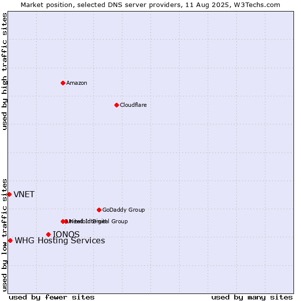 Market position of IONOS vs. WHG Hosting Services vs. VNET