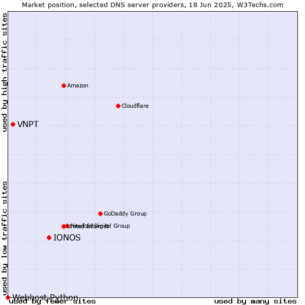 Market position of IONOS vs. VNPT vs. Webhost Python