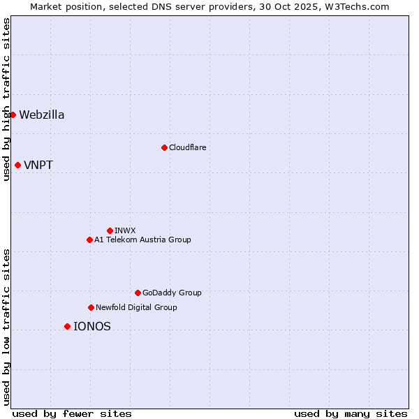Market position of IONOS vs. VNPT vs. Webzilla