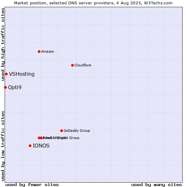 Market position of IONOS vs. VSHosting vs. Opti9