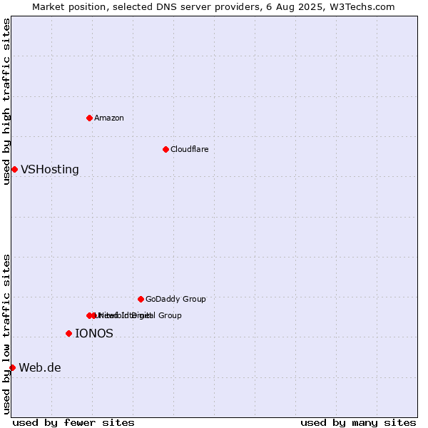 Market position of IONOS vs. VSHosting vs. Web.de