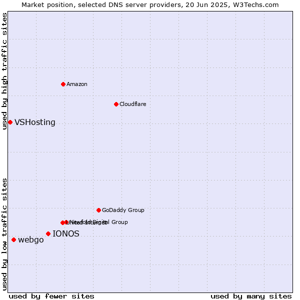 Market position of IONOS vs. webgo vs. VSHosting