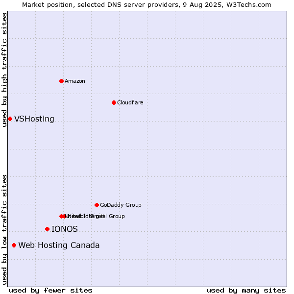 Market position of IONOS vs. Web Hosting Canada vs. VSHosting