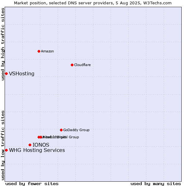 Market position of IONOS vs. VSHosting vs. WHG Hosting Services