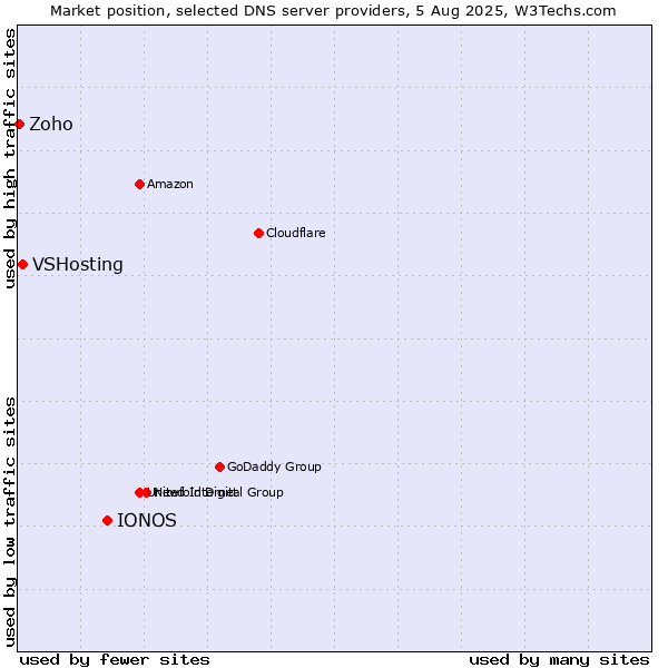 Market position of IONOS vs. VSHosting vs. Zoho