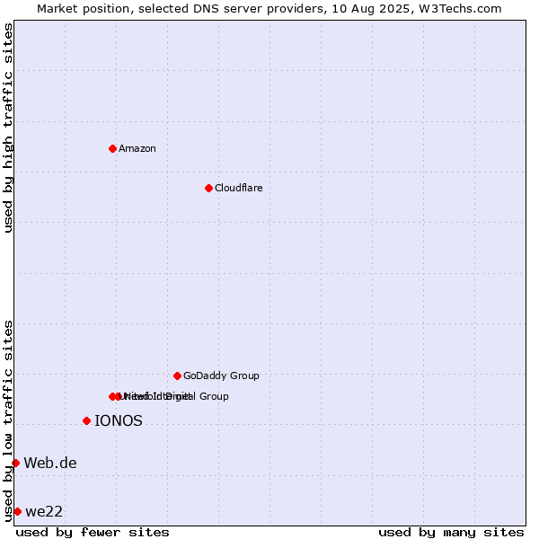 Market position of IONOS vs. we22 vs. Web.de