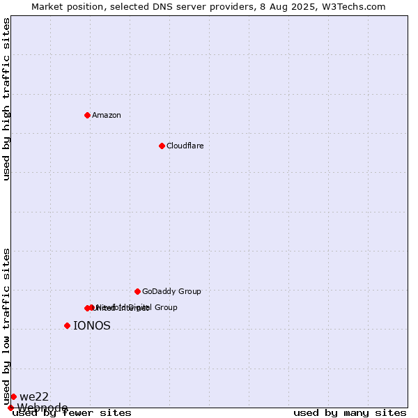 Market position of IONOS vs. we22 vs. Webnode