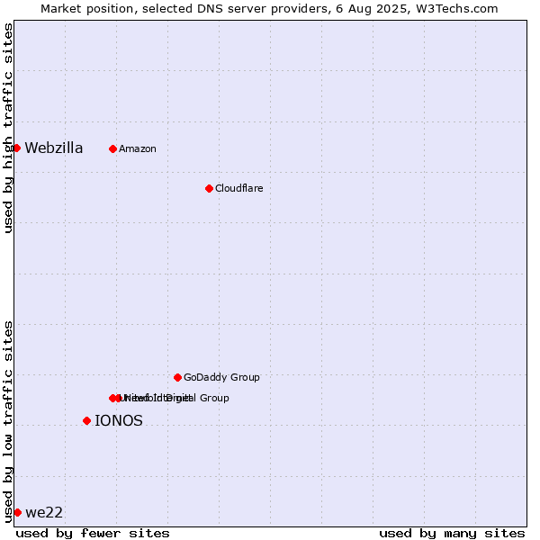Market position of IONOS vs. we22 vs. Webzilla