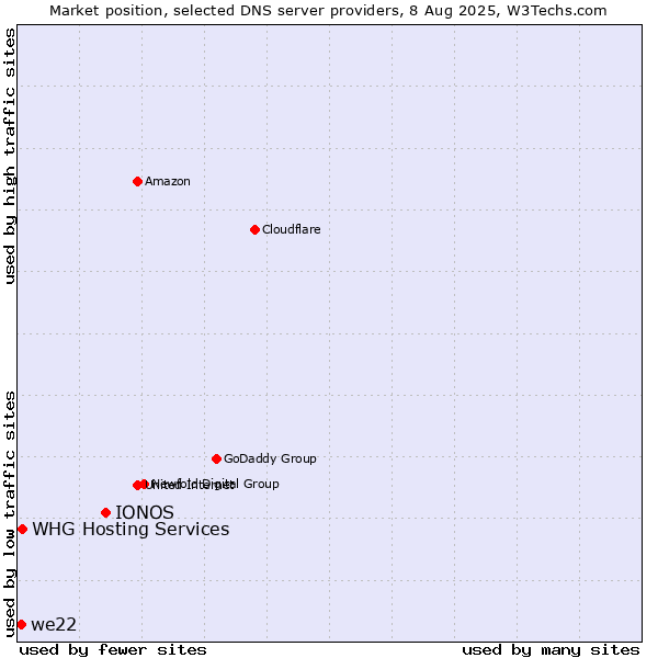 Market position of IONOS vs. WHG Hosting Services vs. we22