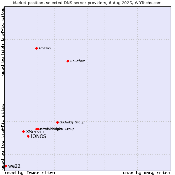 Market position of IONOS vs. XServer vs. we22