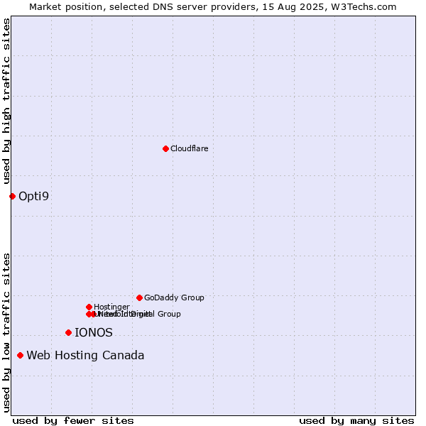 Market position of IONOS vs. Web Hosting Canada vs. Opti9
