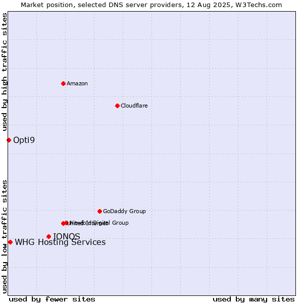 Market position of IONOS vs. WHG Hosting Services vs. Opti9