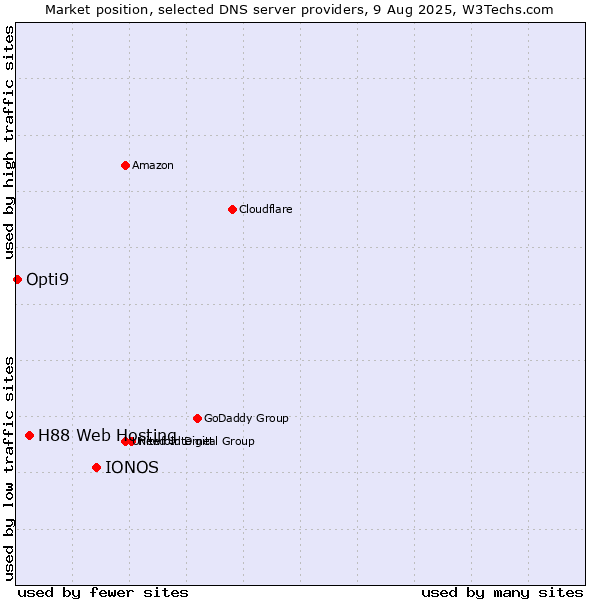 Market position of IONOS vs. H88 Web Hosting vs. Opti9