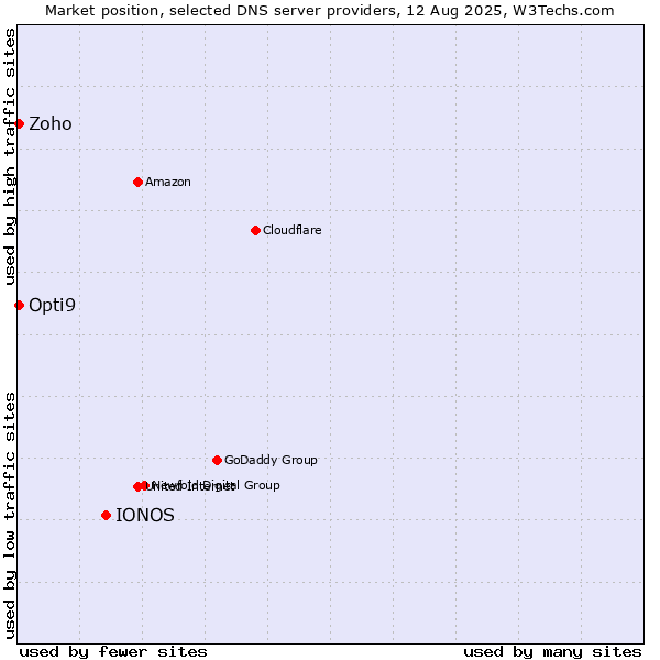 Market position of IONOS vs. Zoho vs. Opti9